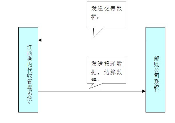 江西新省內代收貨款—FTP接口數(shù)據(jù)傳輸規(guī)范說明書